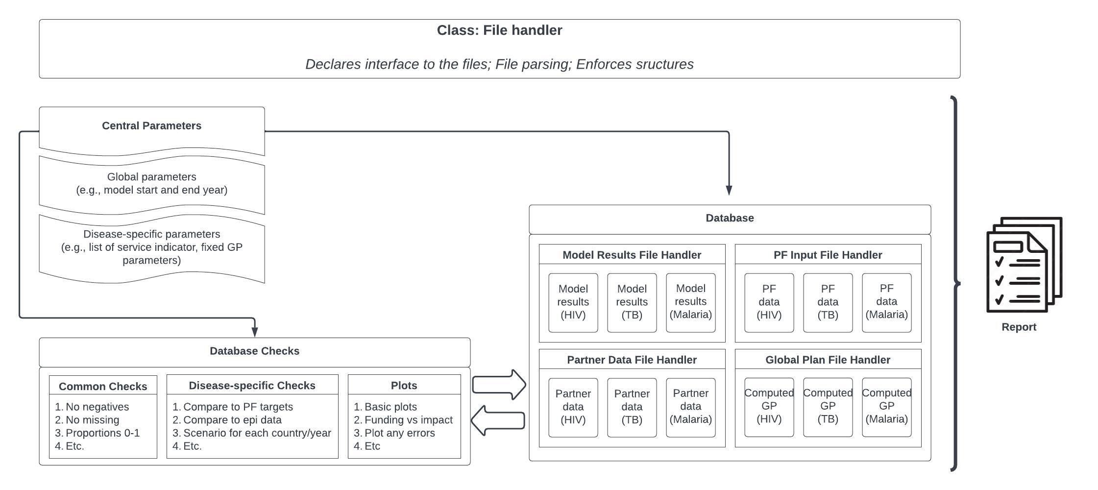 Diagram of FileHandler, Database and Check Class